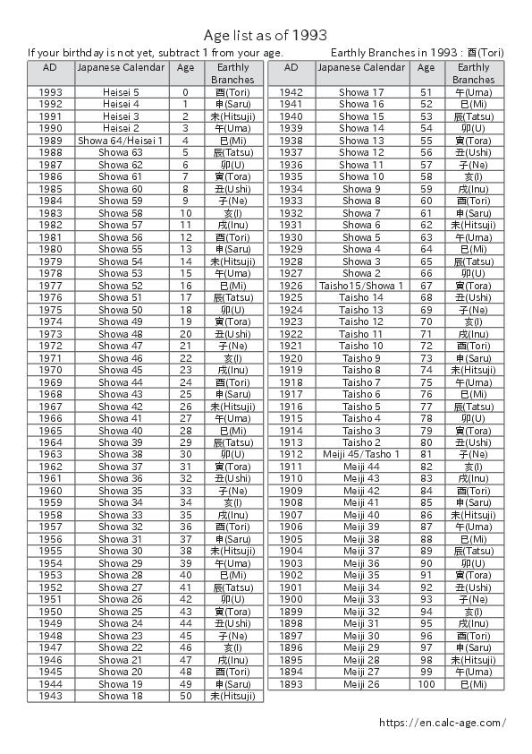 Age list as of 1993