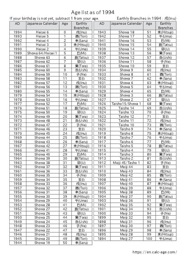 Age list as of 1994