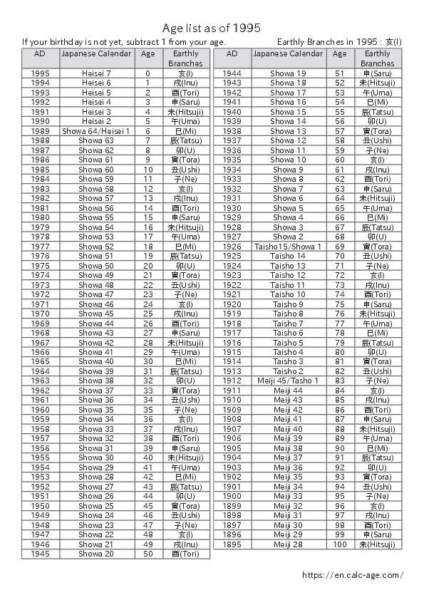 Age list as of 1995