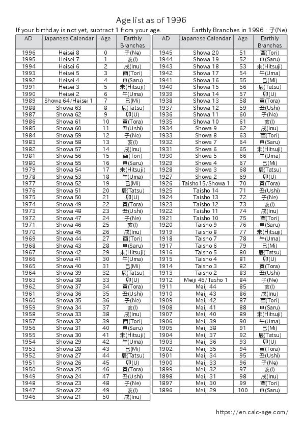 Age list as of 1996