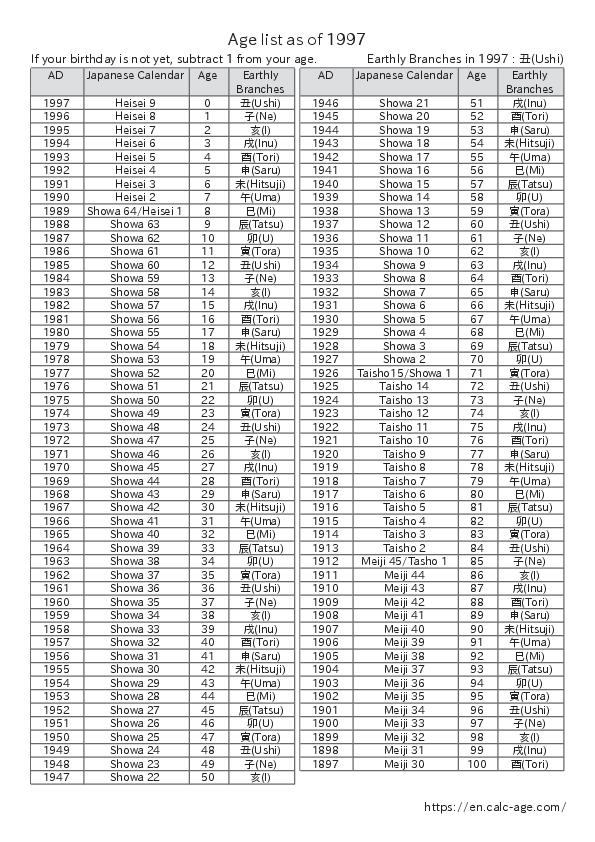 Age list as of 1997 Age Calculator Site