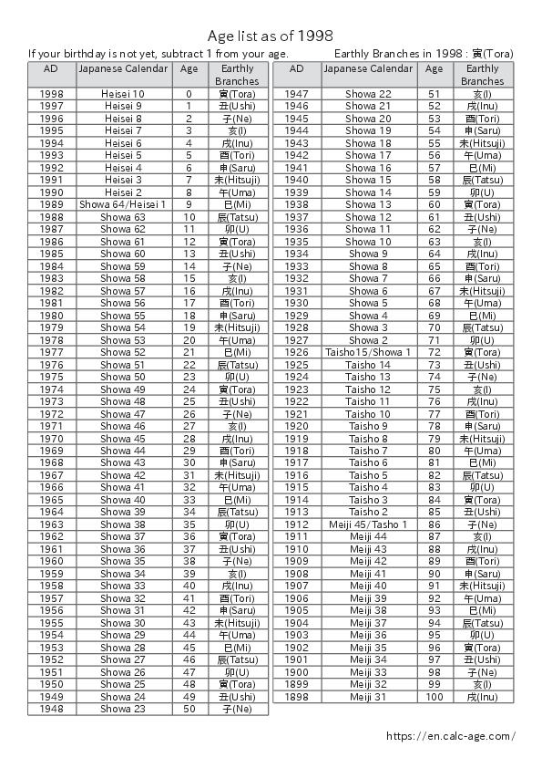 Age list as of 1998