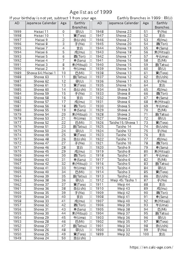 Age list as of 1999