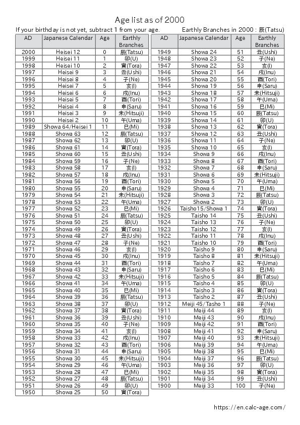 Age list as of 2000