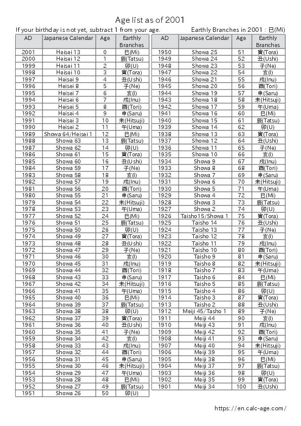 Age list as of 2001