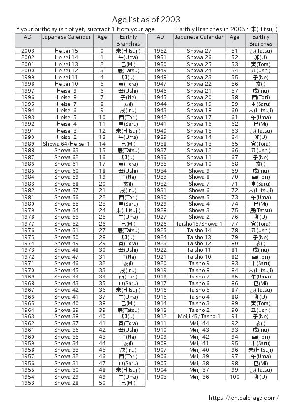 Age list as of 2003