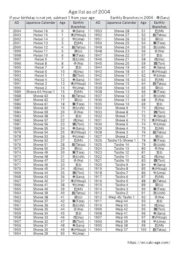 Age list as of 2004