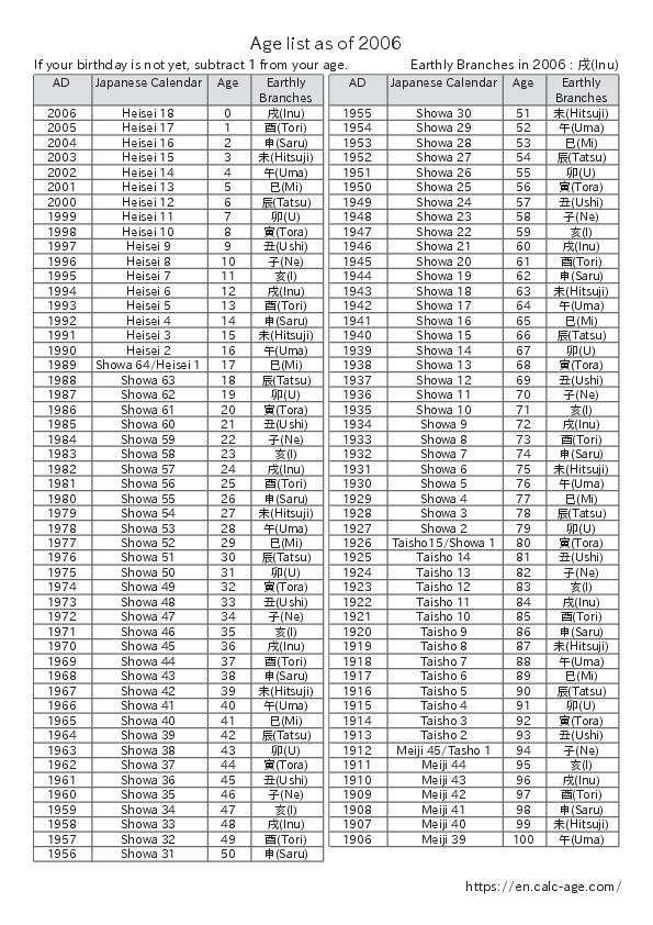 Age list as of 2006