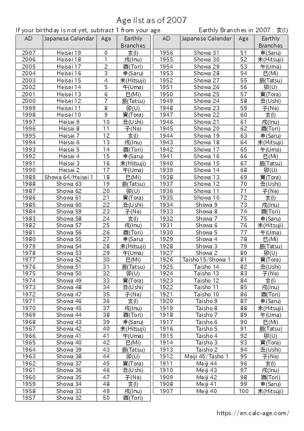 Age list as of 2007