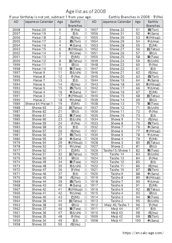 Age list as of 2008