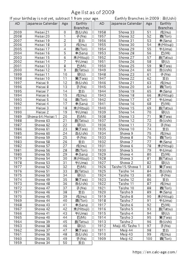 Age list as of 2009