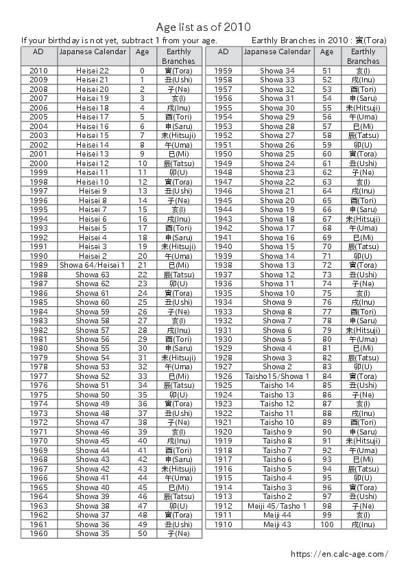 Age list as of 2010