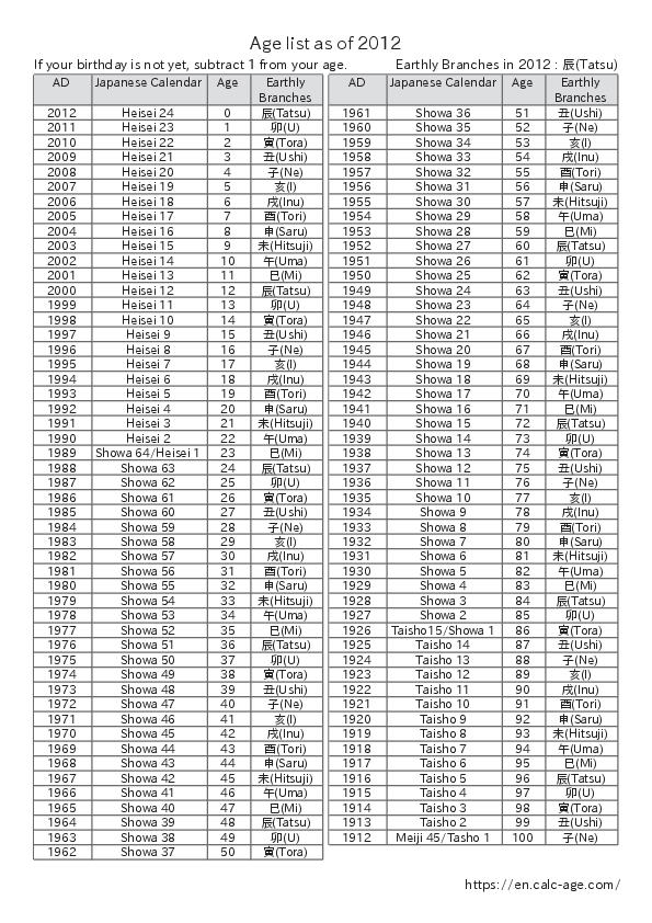 Age list as of 2012