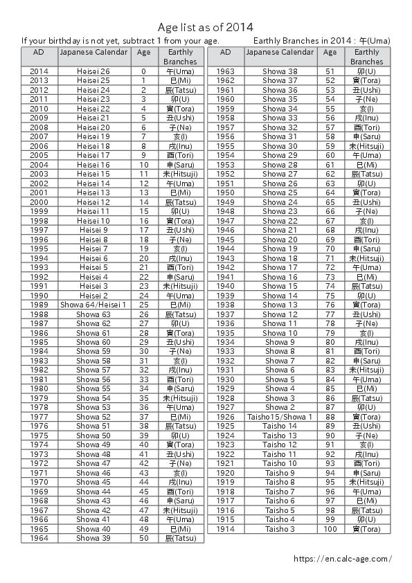 Age list as of 2014