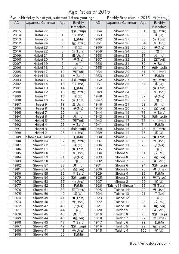 Age list as of 2015