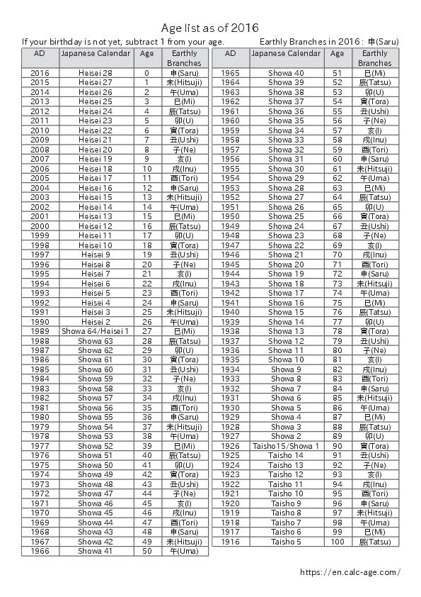 Age list as of 2016