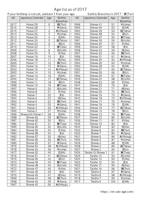 Age list as of 2017