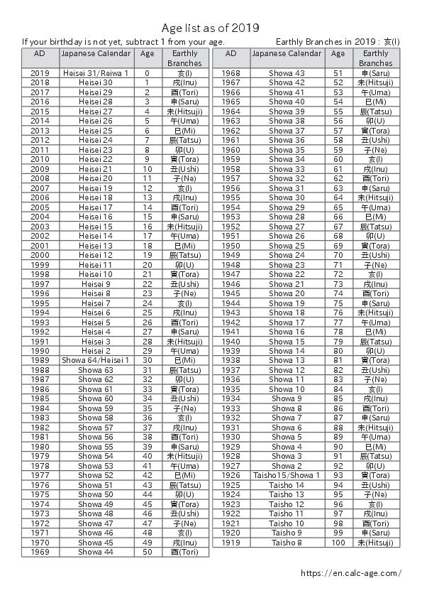 Age list as of 2019