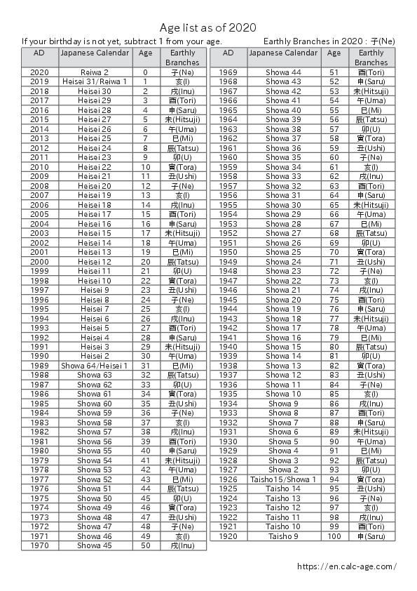 Age list as of 2020