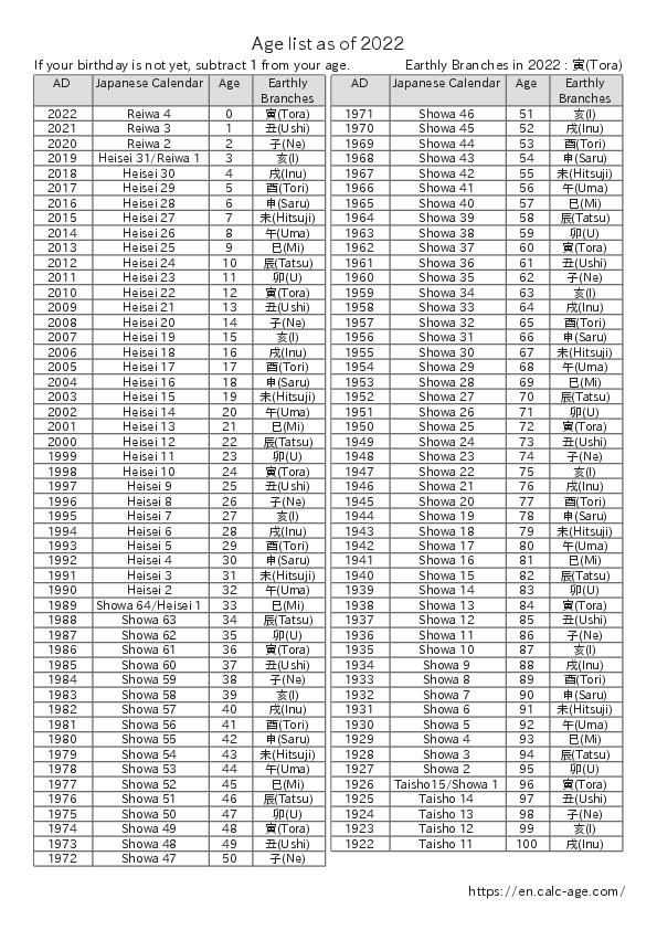 Age list as of 2022