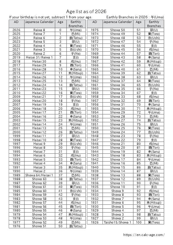 Age list as of 2026