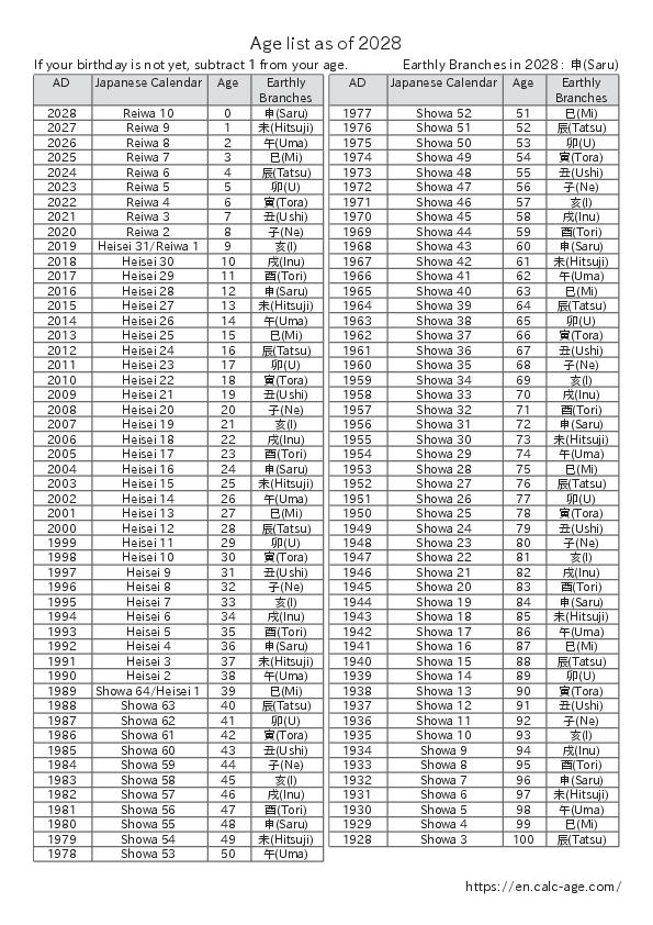 Age list as of 2028