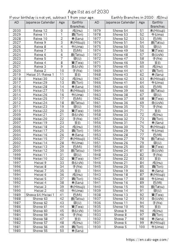 Age list as of 2030