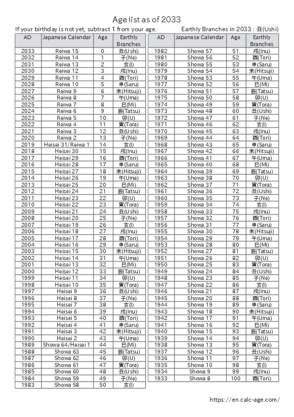 Age list as of 2033