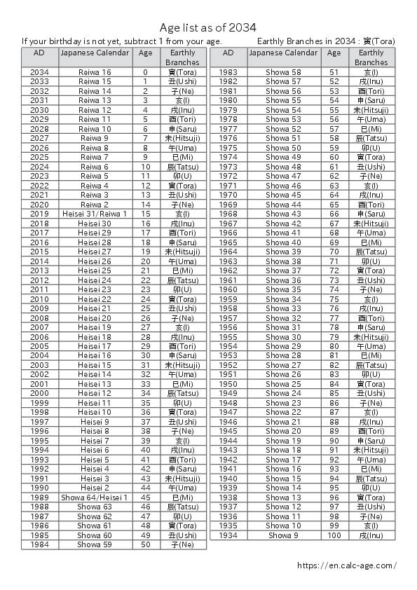 Age list as of 2034