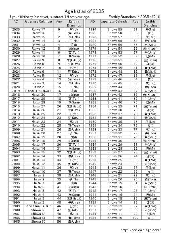 Age list as of 2035