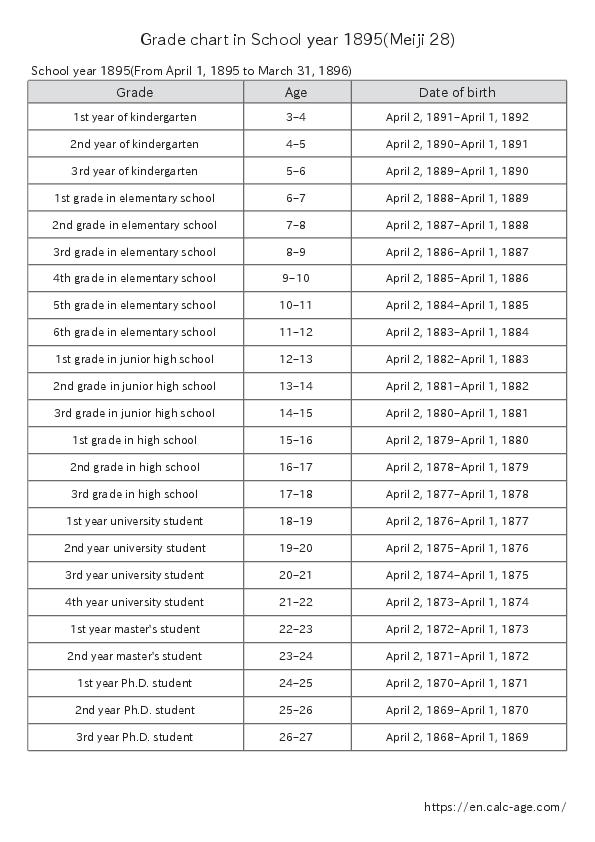 Grade chart in School year 1895(Meiji 28)