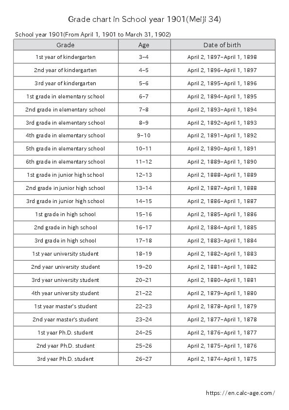 Grade chart in School year 1901(Meiji 34)