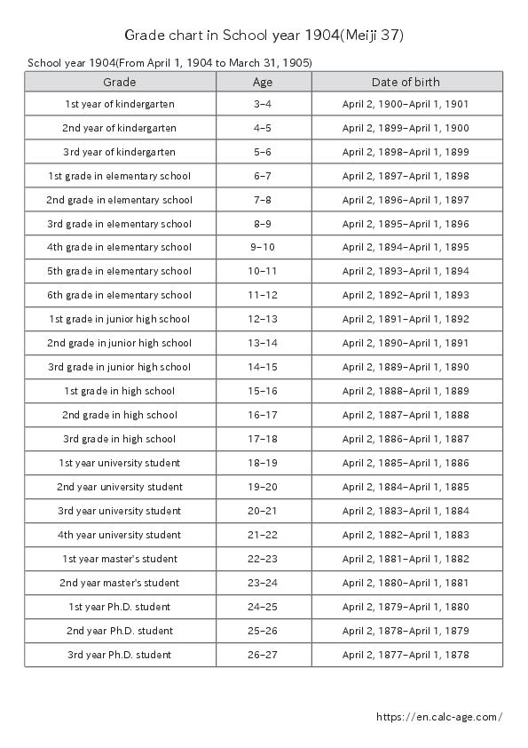 Grade chart in School year 1904(Meiji 37)