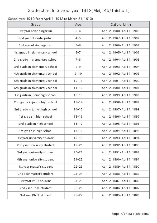 Grade chart in School year 1912(Meiji 45/Taisho 1)