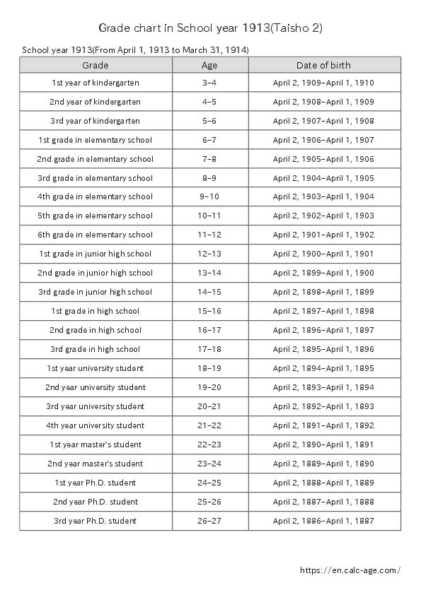 Grade chart in School year 1913(Taisho 2)