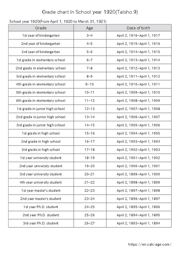 Grade chart in School year 1920(Taisho 9)