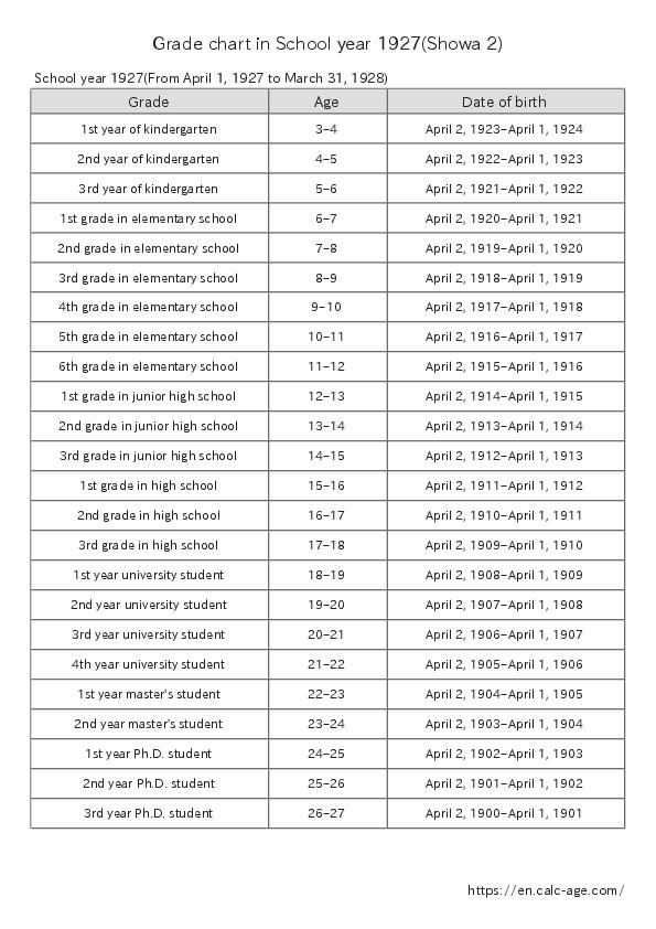 Grade chart in School year 1927(Showa 2)