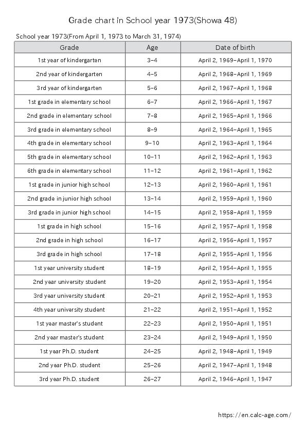 Grade chart in School year 1973(Showa 48)