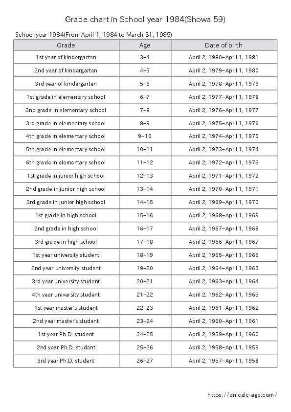 Grade chart in School year 1984(Showa 59)