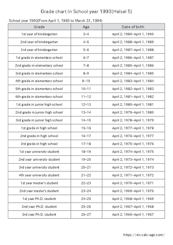 Grade chart in School year 1993(Heisei 5)